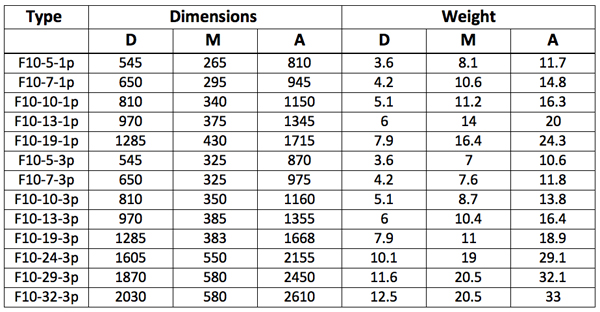 Dimensions and Weights